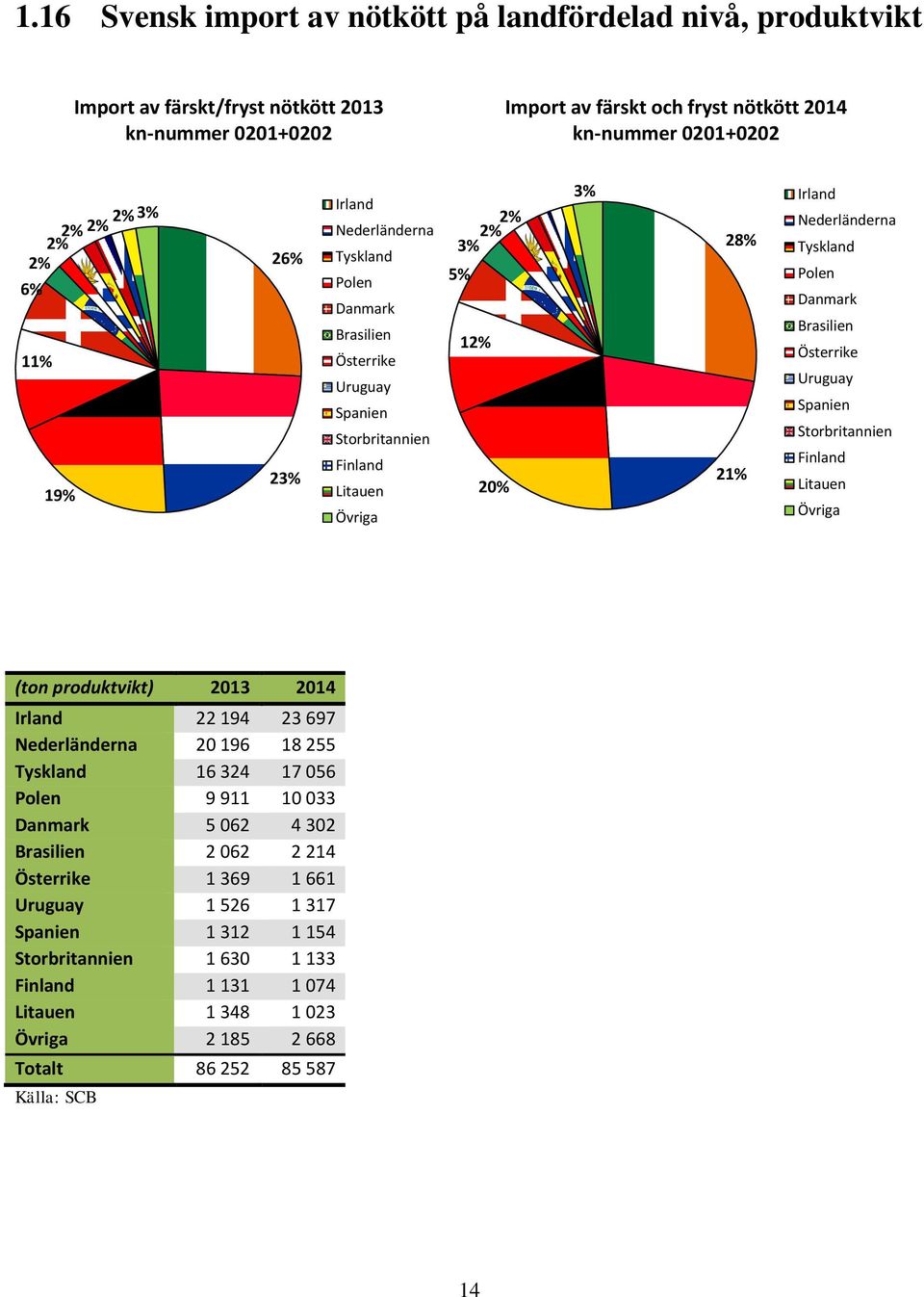 Polen Danmark Brasilien Österrike Uruguay Spanien Storbritannien Finland Litauen Övriga (ton produktvikt) 2013 2014 Irland 22 194 23 697 Nederländerna 20 196 18 255 Tyskland 16 324 17 056 Polen 9 911