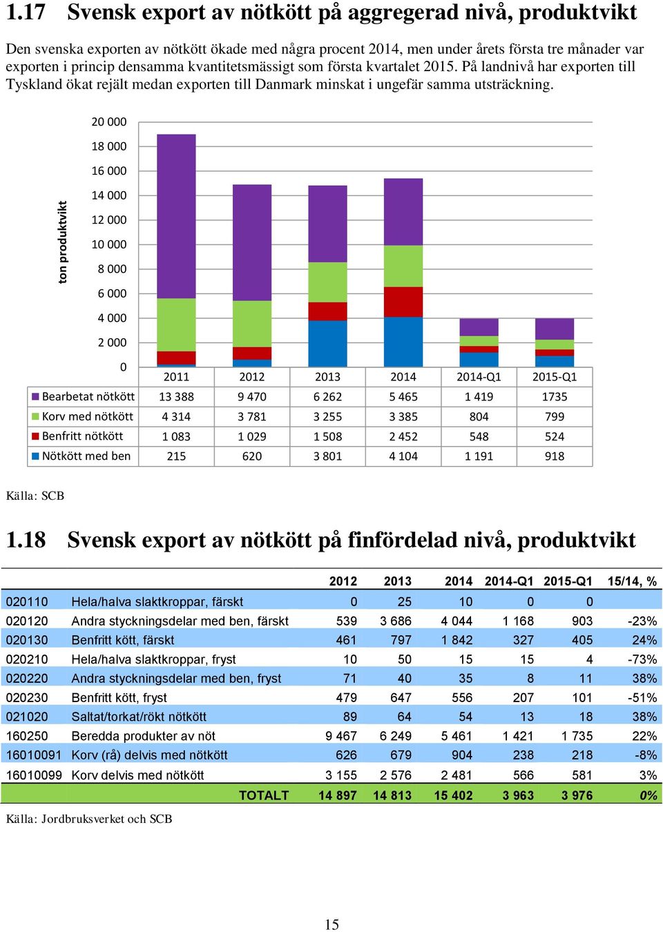 kvantitetsmässigt som första kvartalet 2015. På landnivå har exporten till Tyskland ökat rejält medan exporten till Danmark minskat i ungefär samma utsträckning.