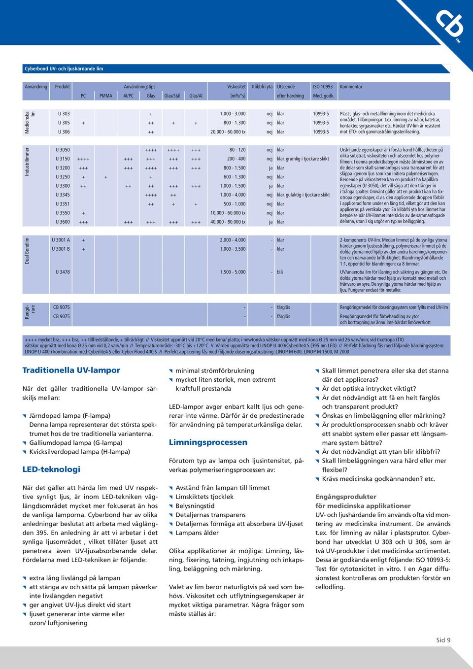 limning av nålar, katetrar, kontakter, syrgasmasker etc. Härdat UV-lim är resistent U 306 ++ 20.000-60.000 tx nej klar 10993-5 mot ETO- och gammastrålningssterilisering.