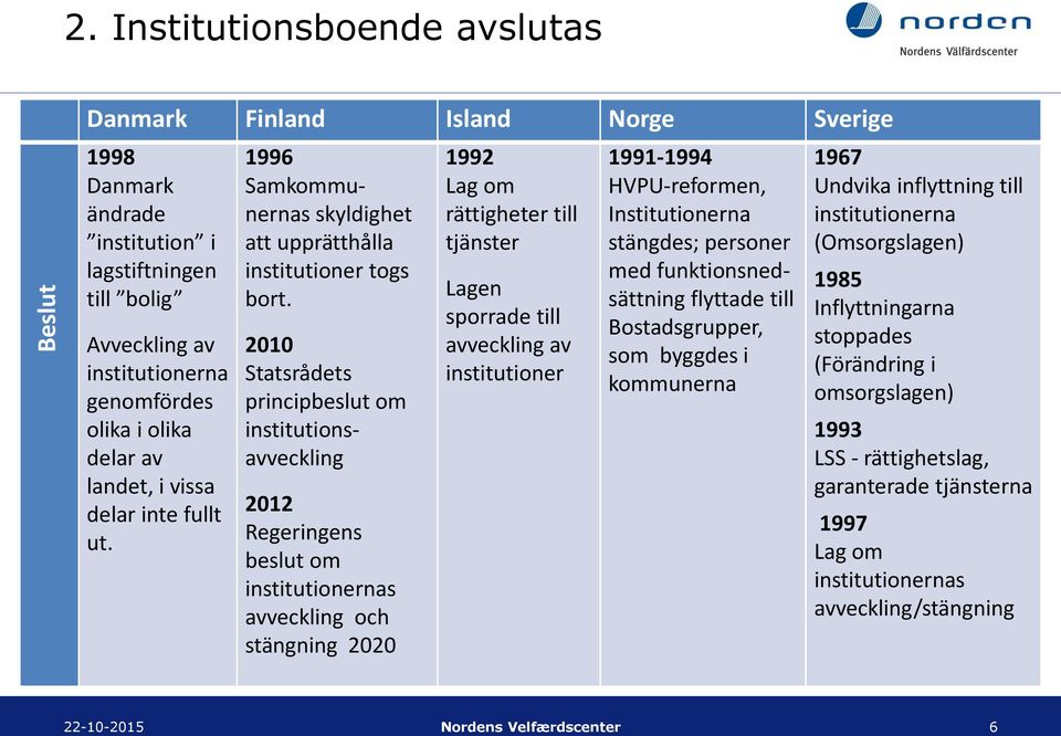 i vissa delar inte fullt ut. 1996 Samkommunernas skyldighet att upprätthålla institutioner togs bort.