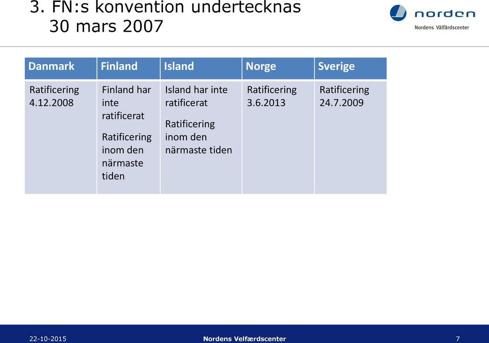 2008 Finland har inte ratificerat Ratificering inom den närmaste tiden Island