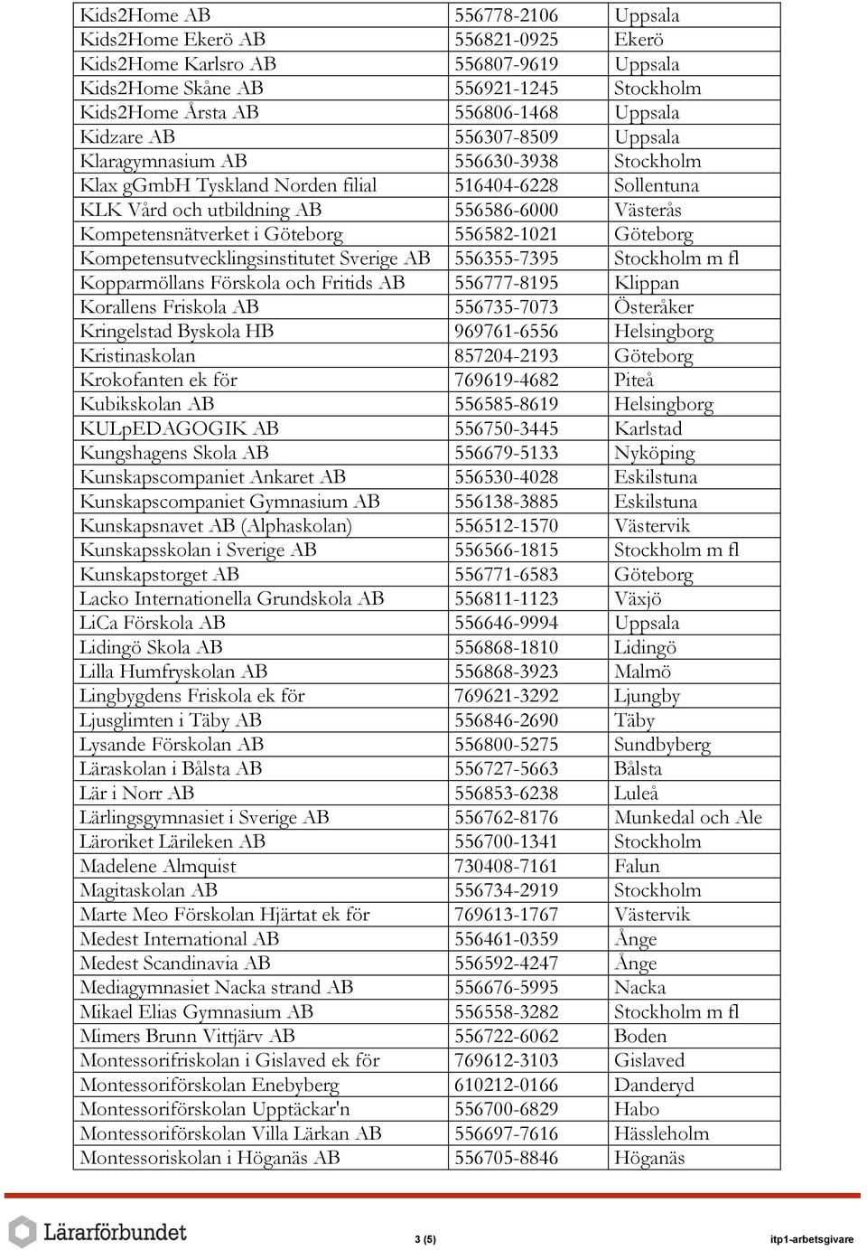 556582-1021 Göteborg Kompetensutvecklingsinstitutet Sverige AB 556355-7395 Stockholm m fl Kopparmöllans Förskola och Fritids AB 556777-8195 Klippan Korallens Friskola AB 556735-7073 Österåker