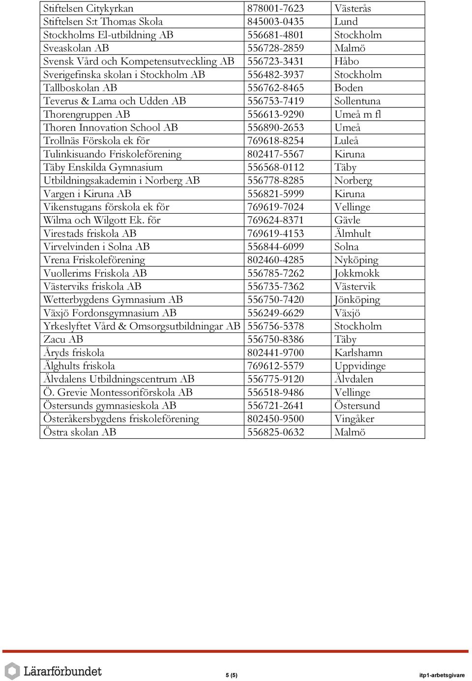 556613-9290 Umeå m fl Thoren Innovation School AB 556890-2653 Umeå Trollnäs Förskola ek för 769618-8254 Luleå Tulinkisuando Friskoleförening 802417-5567 Kiruna Täby Enskilda Gymnasium 556568-0112