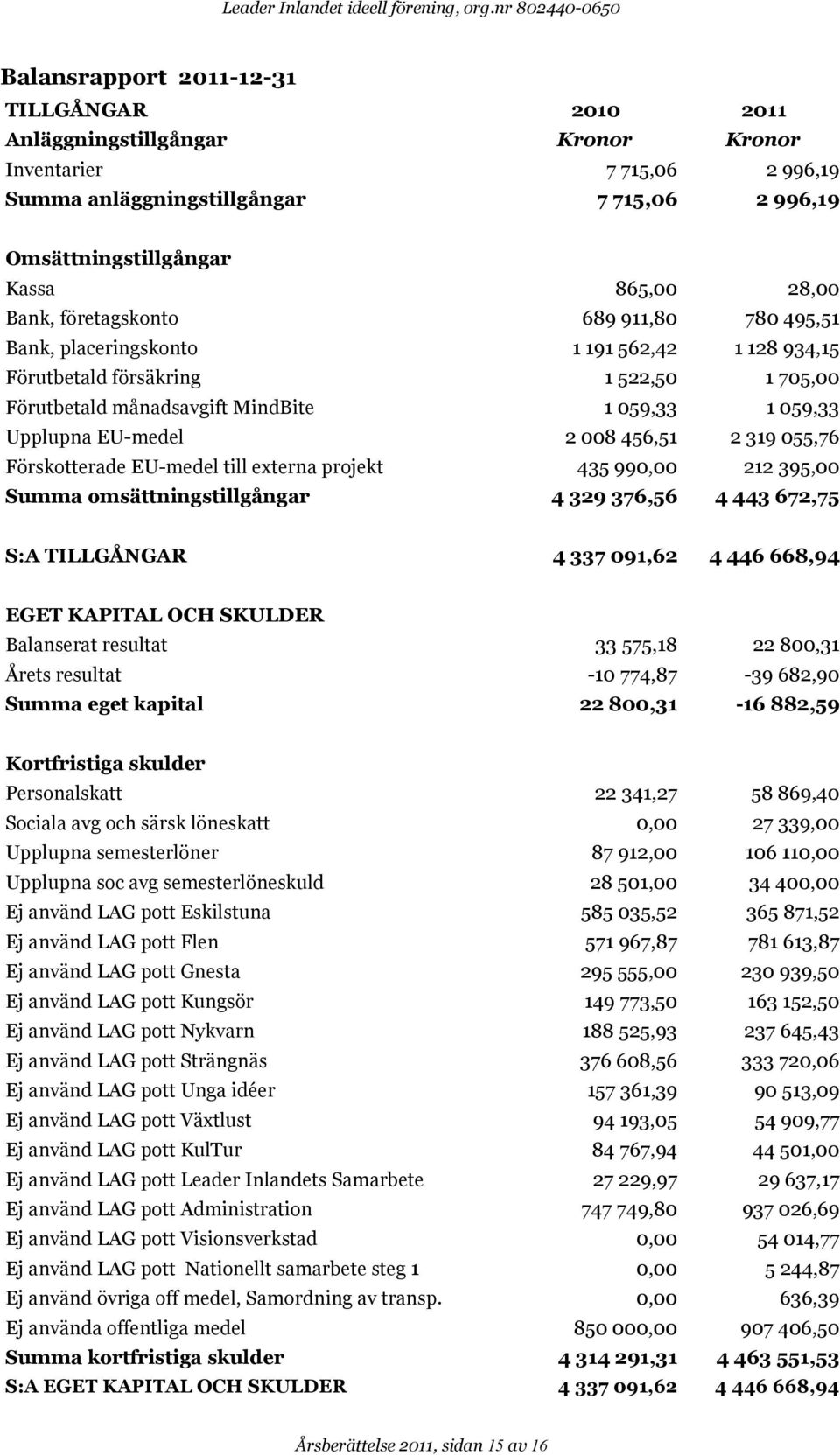 Kassa 865,00 28,00 Bank, företagskonto 689 911,80 780 495,51 Bank, placeringskonto 1 191 562,42 1 128 934,15 Förutbetald försäkring 1 522,50 1 705,00 Förutbetald månadsavgift MindBite 1 059,33 1