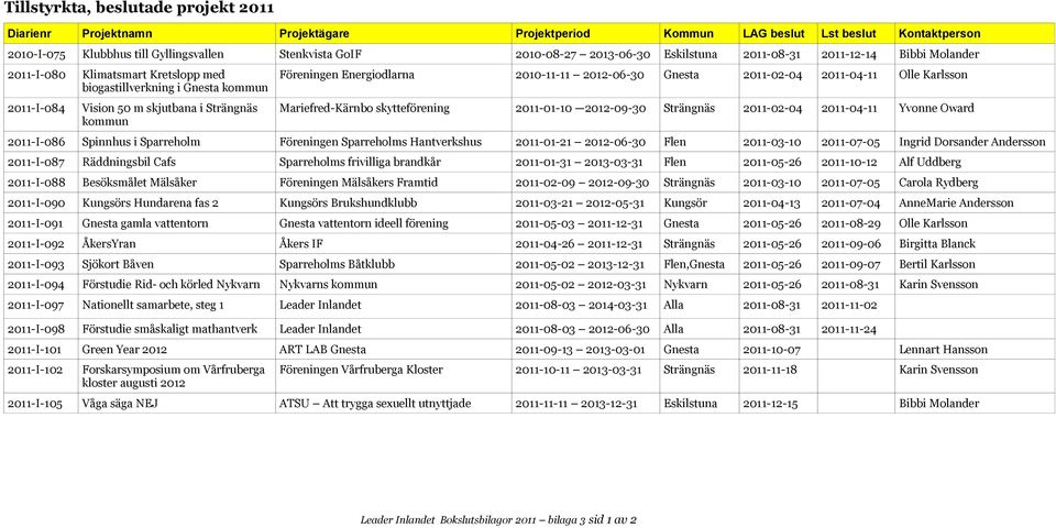 Energiodlarna 2010-11-11 2012-06-30 Gnesta 2011-02-04 2011-04-11 Olle Karlsson Mariefred-Kärnbo skytteförening 2011-01-10 2012-09-30 Strängnäs 2011-02-04 2011-04-11 Yvonne Oward 2011-I-086 Spinnhus i