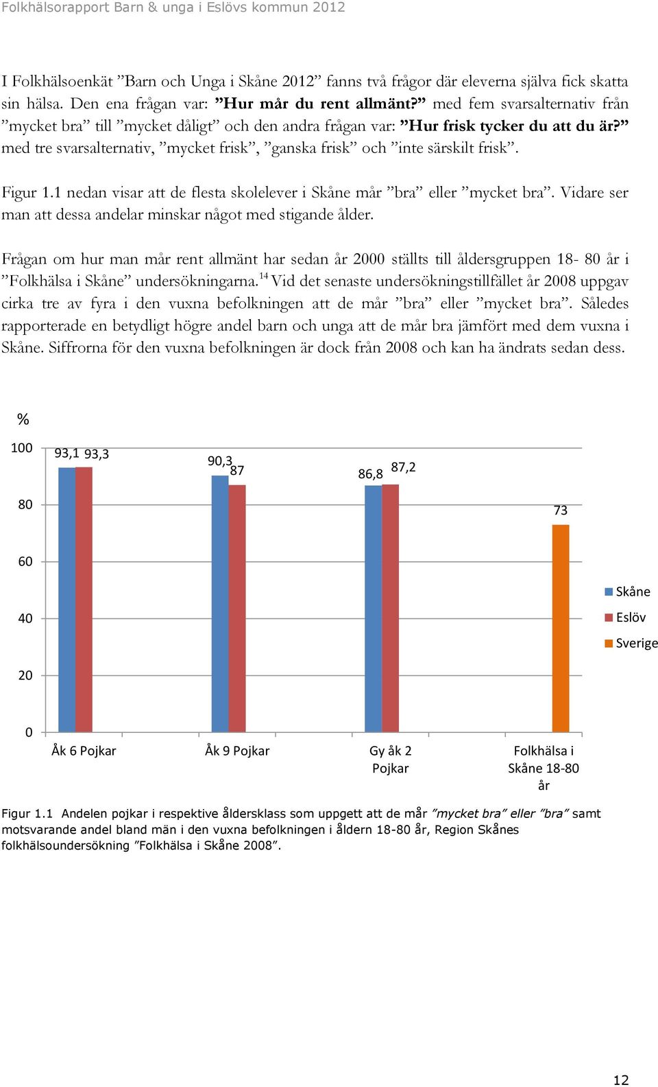 Figur 1.1 nedan visar att de flesta skolelever i Skåne mår bra eller mycket bra. Vidare ser man att dessa andelar minskar något med stigande ålder.