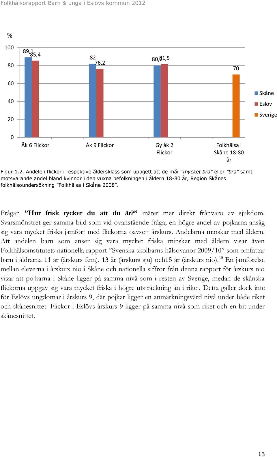 bra samt motsvarande andel bland kvinnor i den vuxna befolkningen i åldern 18-8 år, Region Skånes folkhälsoundersökning Folkhälsa i Skåne 8. Frågan Hur frisk tycker du att du är?