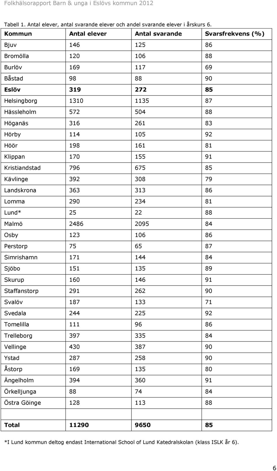 Hörby 114 5 92 Höör 198 161 81 Klippan 17 155 91 Kristiandstad 796 675 85 Kävlinge 392 38 79 Landskrona 363 313 86 Lomma 29 234 81 Lund* 25 22 88 Malmö 2486 95 84 Osby 123 6 86 Perstorp 75 65 87