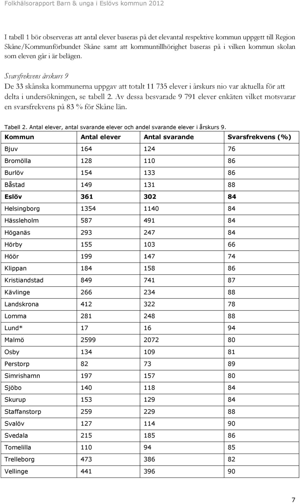 Av dessa besvarade 9 791 elever enkäten vilket motsvarar en svarsfrekvens på 83 för Skåne län. Tabell 2. Antal elever, antal svarande elever och andel svarande elever i årskurs 9.