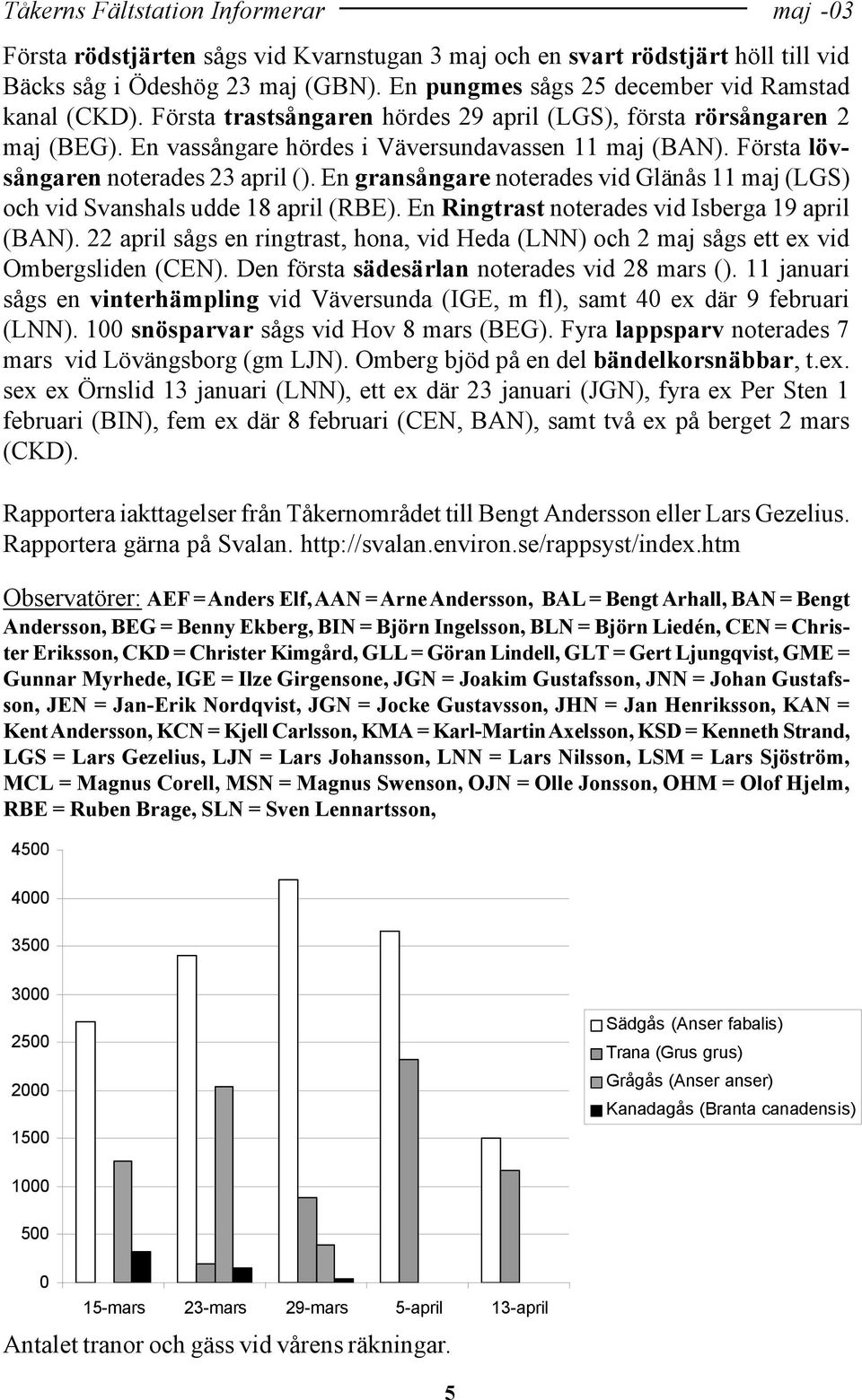 En gransångare noterades vid Glänås 11 maj (LGS) och vid Svanshals udde 18 april (RBE). En Ringtrast noterades vid Isberga 19 april (BAN).