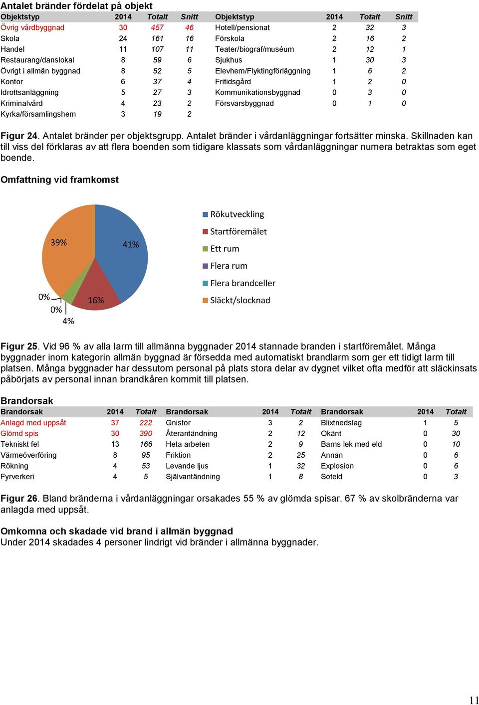 Kommunikationsbyggnad 3 Kriminalvård 4 23 2 Försvarsbyggnad 1 Kyrka/församlingshem 3 19 2 Figur 24. Antalet bränder per objektsgrupp. Antalet bränder i vårdanläggningar fortsätter minska.