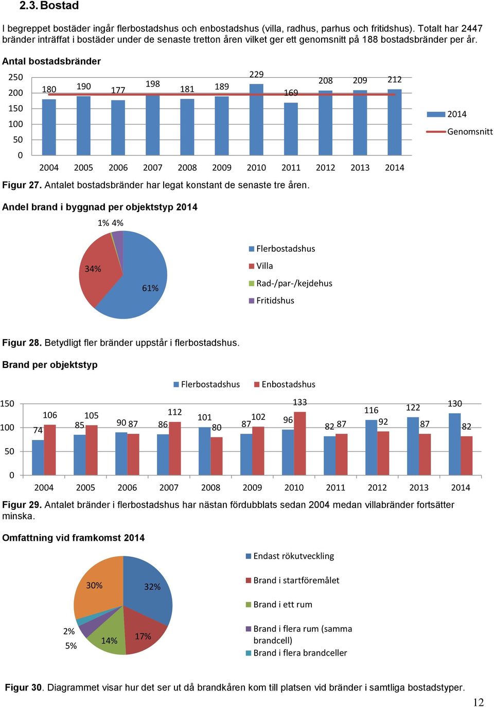 Antal bostadsbränder 25 229 18 19 198 177 181 189 2 169 28 29 212 15 1 5 24 25 26 27 28 29 21 211 212 213 214 Figur 27. Antalet bostadsbränder har legat konstant de senaste tre åren.