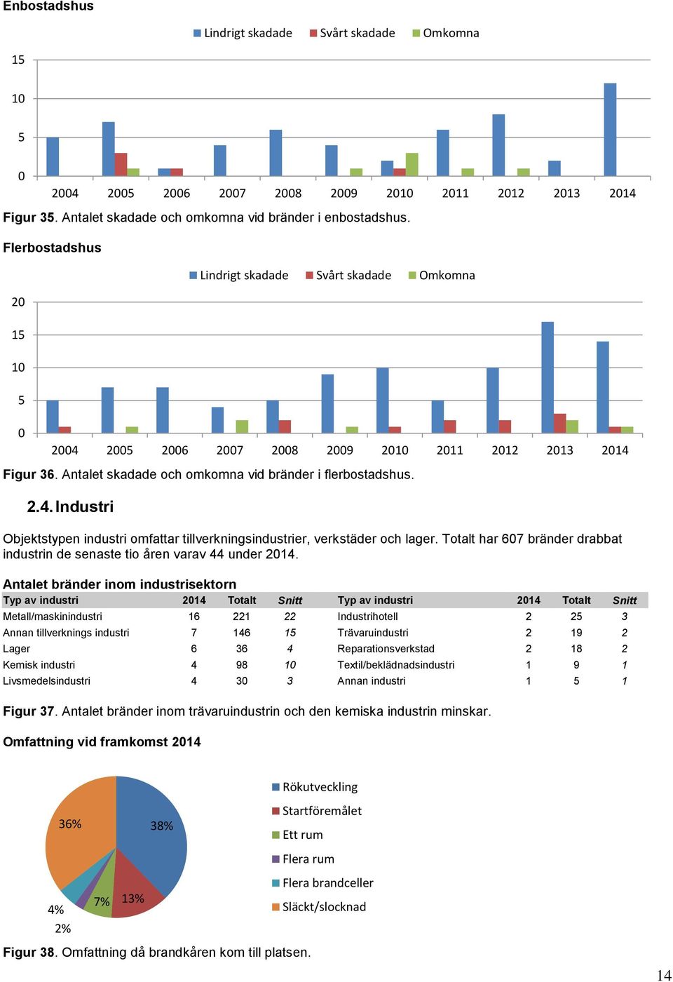 Totalt har 67 bränder drabbat industrin de senaste tio åren varav 44 under 214.