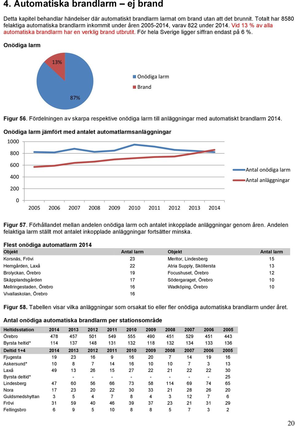 För hela Sverige ligger siffran endast på 6 %. Onödiga larm 13% Onödiga larm Brand 87% Figur 56. Fördelningen av skarpa respektive onödiga larm till anläggningar med automatiskt brandlarm 214.