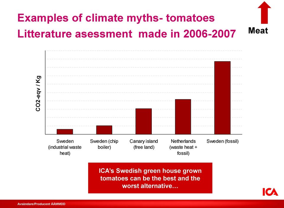 (free land) Netherlands (waste heat + fossil) Sweden (fossil) ICA s Swedish green