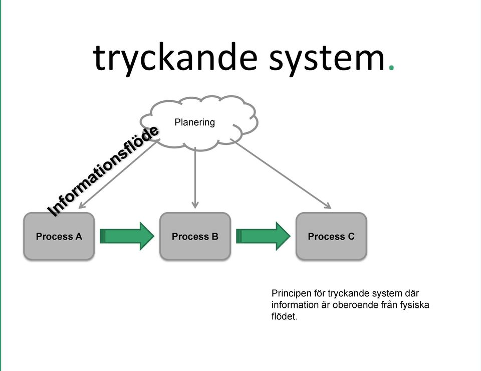 Process C Principen för tryckande