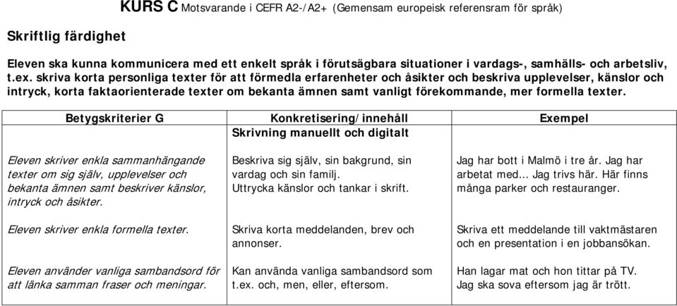 skriva korta personliga texter för att förmedla erfarenheter och åsikter och beskriva upplevelser, känslor och intryck, korta faktaorienterade texter om bekanta ämnen samt vanligt förekommande, mer