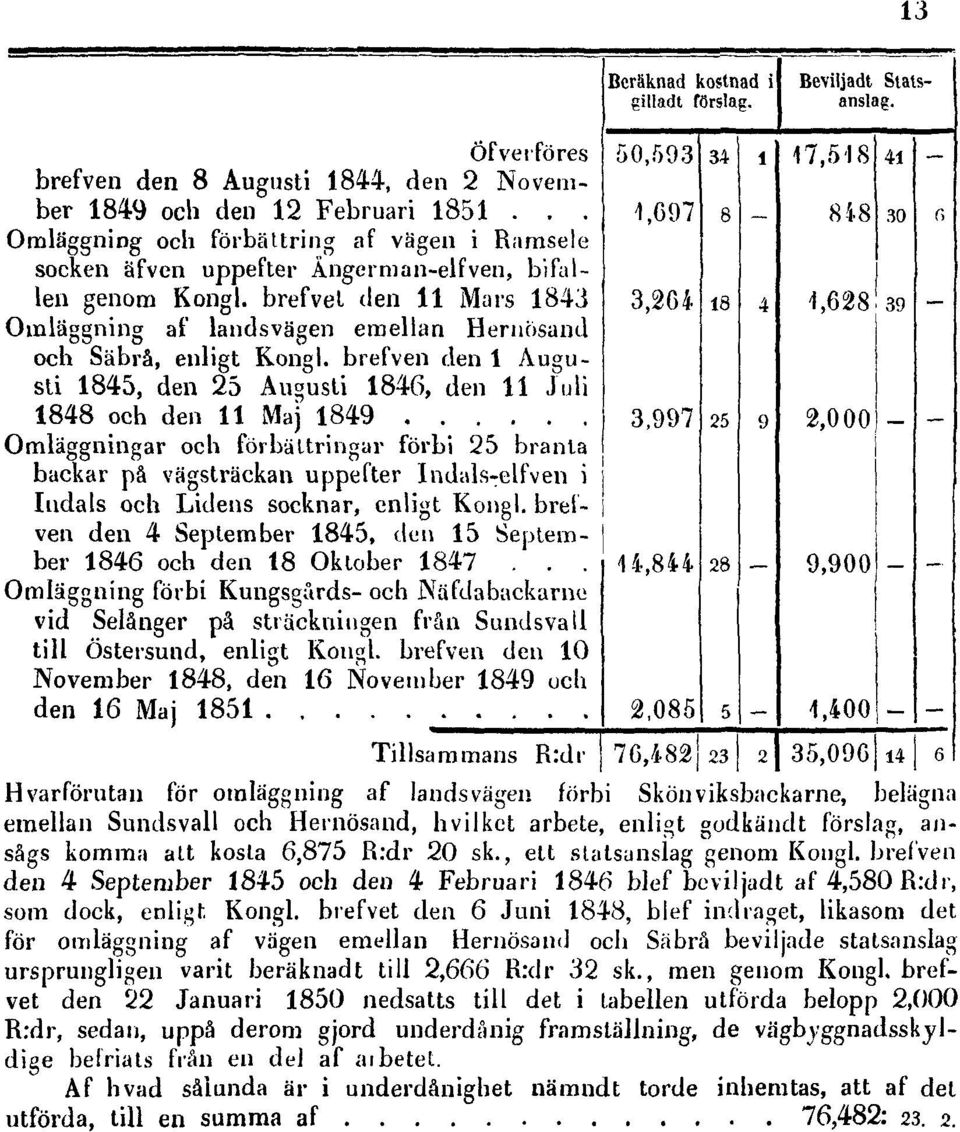 brefvet den 6 Juni 1848, blef indraget, likasom det för omläggning af vägen emellan Hernösand och Säbrå beviljade statsanslag ursprungligen varit beräknadt till 2,666 R:dr 32 sk., men genom Kongl.