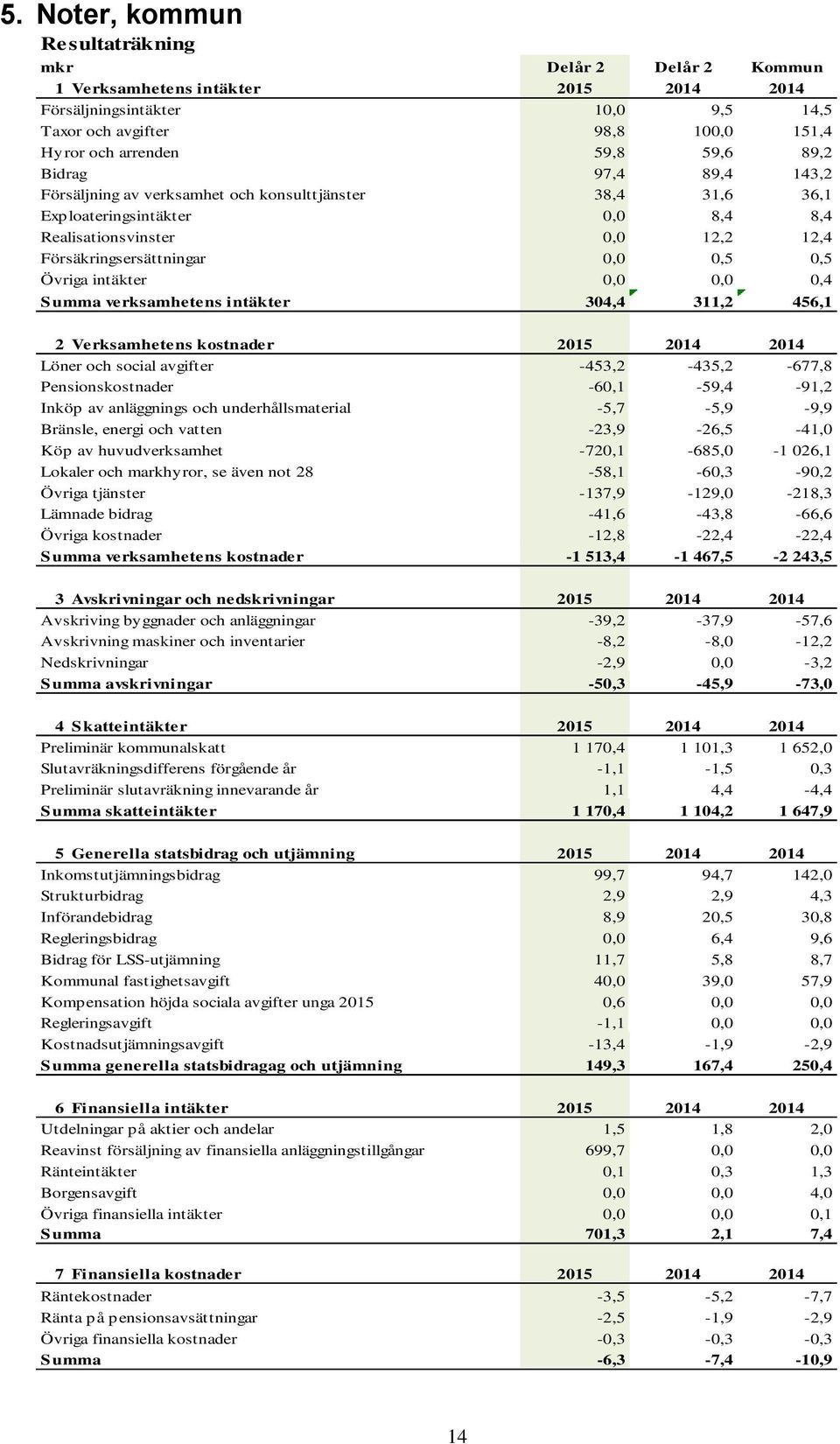 0,0 0,0 0,4 Summa verksamhetens intäkter 304,4 311,2 456,1 2 Verksamhetens kostnader Löner och social avgifter -453,2-435,2-677,8 Pensionskostnader -60,1-59,4-91,2 Inköp av anläggnings och