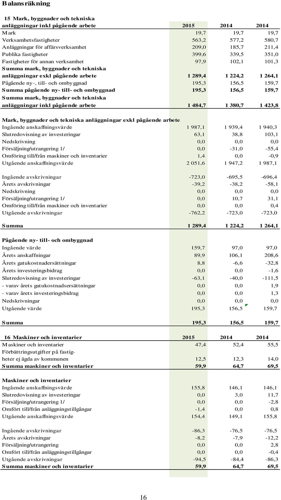 till- och ombyggnad 195,3 156,5 159,7 Summa pågående ny- till- och ombyggnad 195,3 156,5 159,7 Summa mark, byggnader och tekniska anläggningar inkl pågående arbete 1 484,7 1 380,7 1 423,8 Mark,