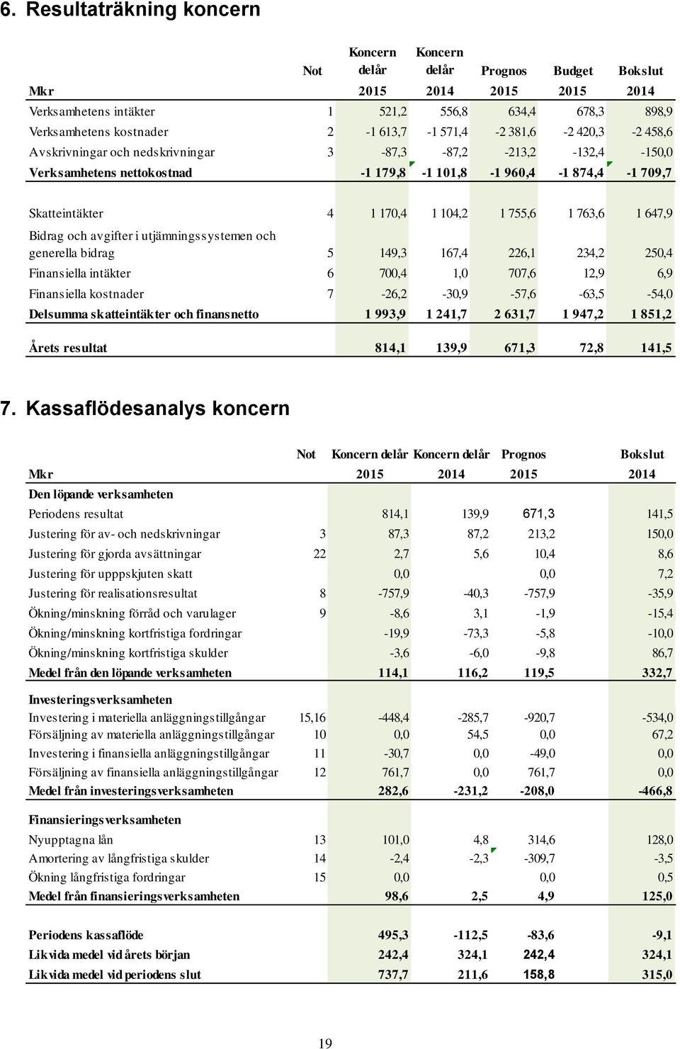 utjämningssystemen och generella bidrag 5 149,3 167,4 226,1 234,2 250,4 Finansiella intäkter 6 700,4 1,0 707,6 12,9 6,9 Finansiella kostnader 7-26,2-30,9-57,6-63,5-54,0 Delsumma skatteintäkter och