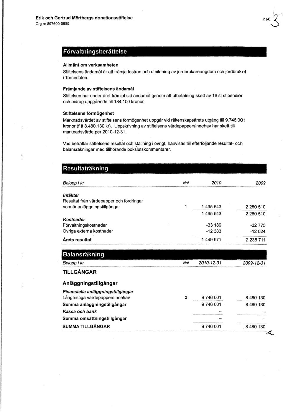 Stiftelsens förmögenhet Marknadsvärdet av stiftelsens förmögenhet uppgår vid räkenskapsårets utgång till 9.746.001 kronor (f å 8.480.130 kr).