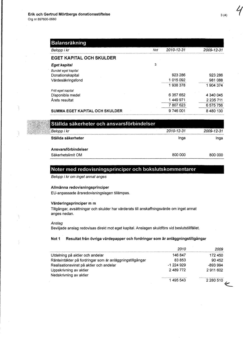 092 981 088 1 938 378 1904 374 Fritt eget kapital Disponibla medel 6 357 652 4 340 045 Arets resultat 1 449 971 2 235 711 7 807 623 6 575 756 SUMMA EGET KAPITAL och SKULDER 9 746 001 8 480130 Ställda