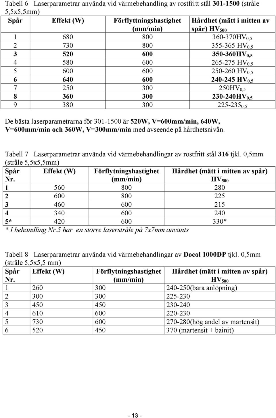 0,5 De bästa laserparametrarna för 301-1500 är 520W, V=600mm/min, 640W, V=600mm/min och 360W, V=300mm/min med avseende på hårdhetsnivån.