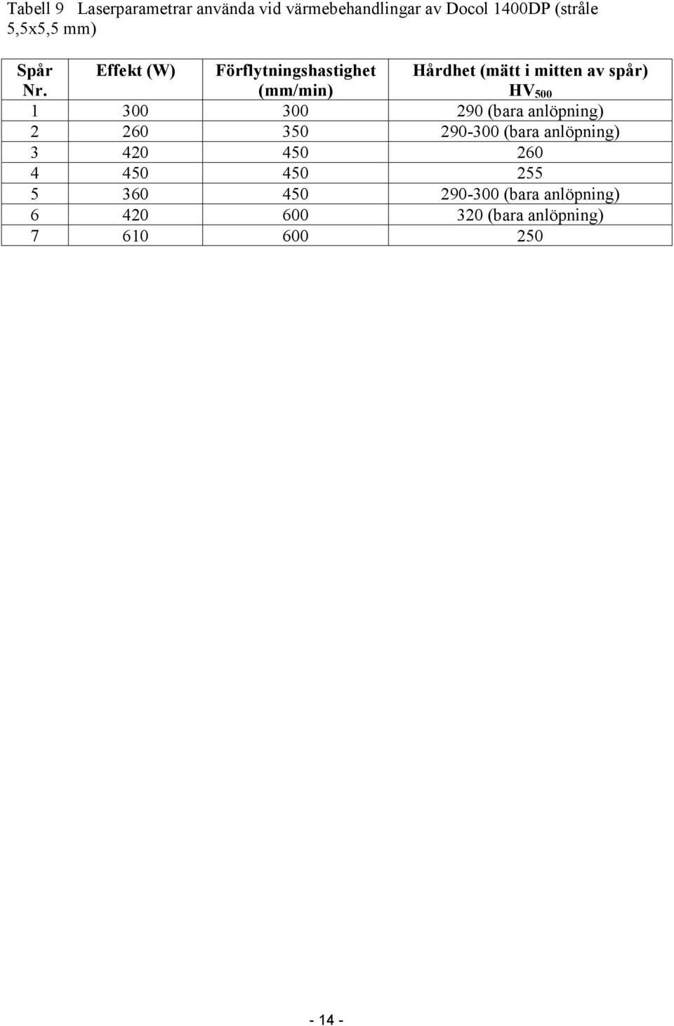 Effekt (W) Förflytningshastighet (mm/min) Hårdhet (mätt i mitten av spår) HV 500 1 300