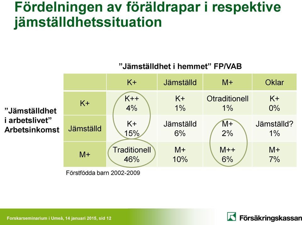 K+ 15% K+ 1% Jämställd 6% Otraditionell 1% M+ 2% K+ 0% Jämställd?