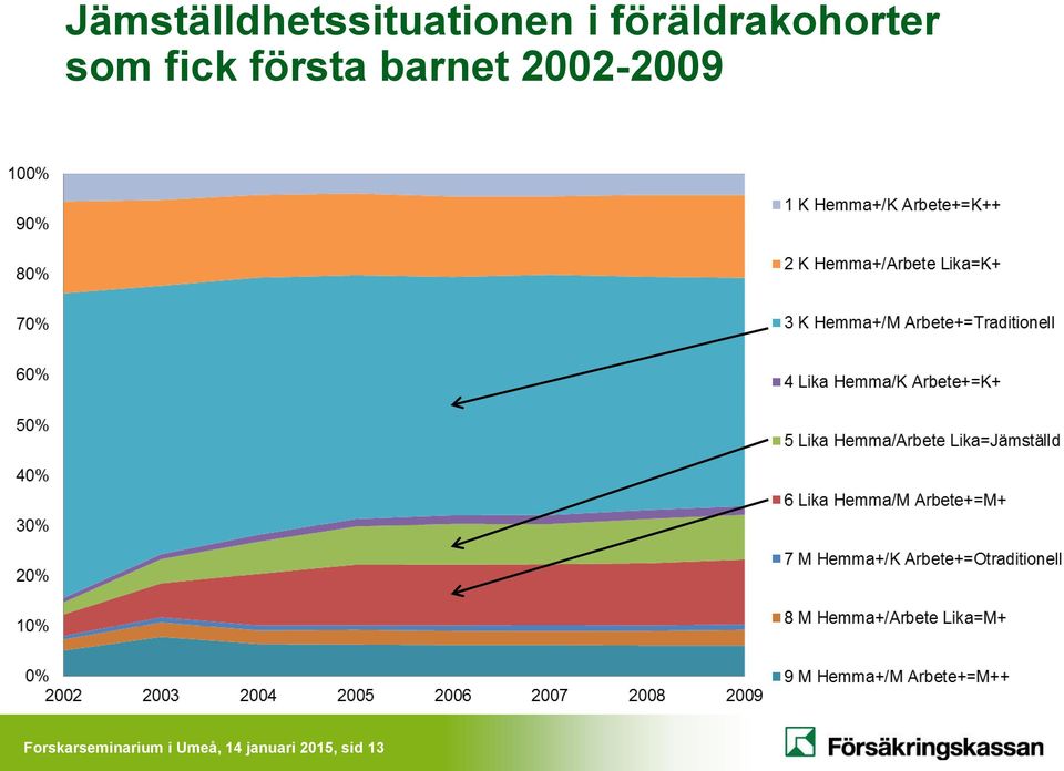 första barnet 2002-2009