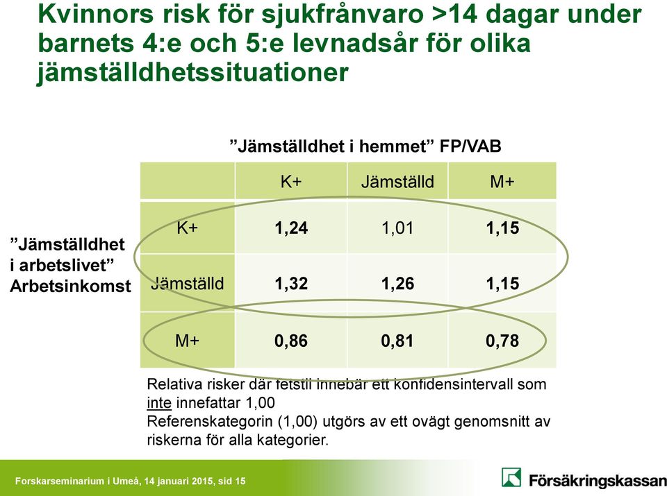 1,26 1,15 M+ 0,86 0,81 0,78 Relativa risker där fetstil innebär ett konfidensintervall som inte innefattar 1,00