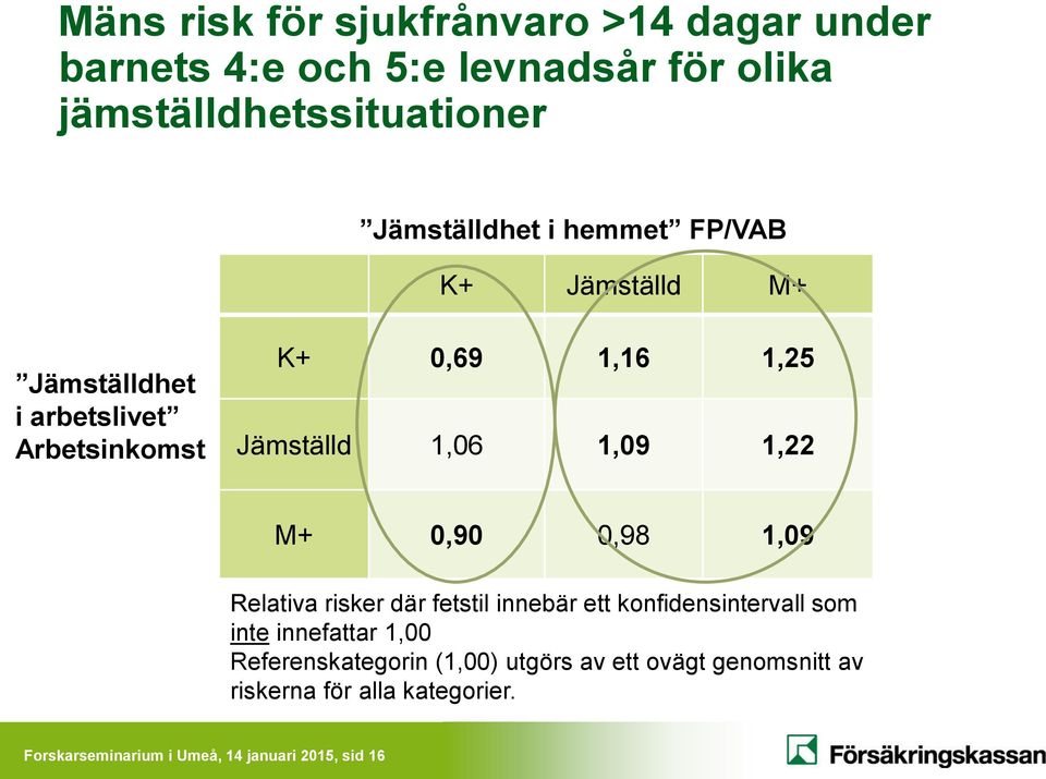 1,09 1,22 M+ 0,90 0,98 1,09 Relativa risker där fetstil innebär ett konfidensintervall som inte innefattar 1,00