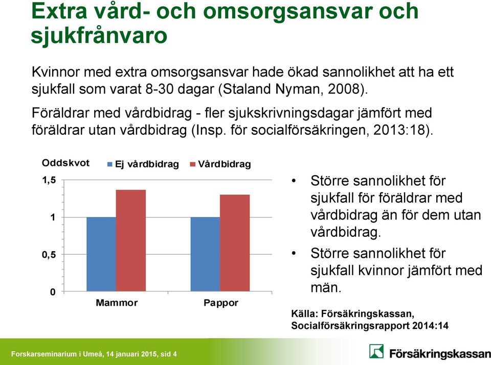 Oddskvot 1,5 1 Ej vårdbidrag Vårdbidrag Större sannolikhet för sjukfall för föräldrar med vårdbidrag än för dem utan vårdbidrag.