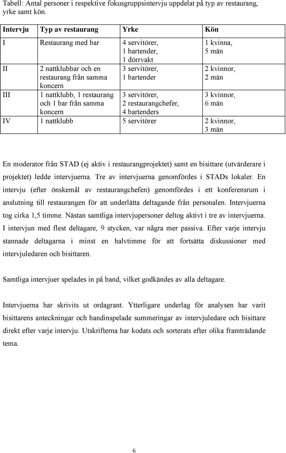 koncern 3 servitörer, 1 bartender 3 servitörer, 2 restaurangchefer, 4 bartenders 1 kvinna, 5 män 2 kvinnor, 2 män 3 kvinnor, 6 män IV 1 nattklubb 5 servitörer 2 kvinnor, 3 män En moderator från STAD