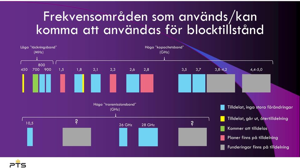 transmissionsband (GHz) Tilldelat, inga stora förändringar 10,5? 26 GHz 28 GHz?