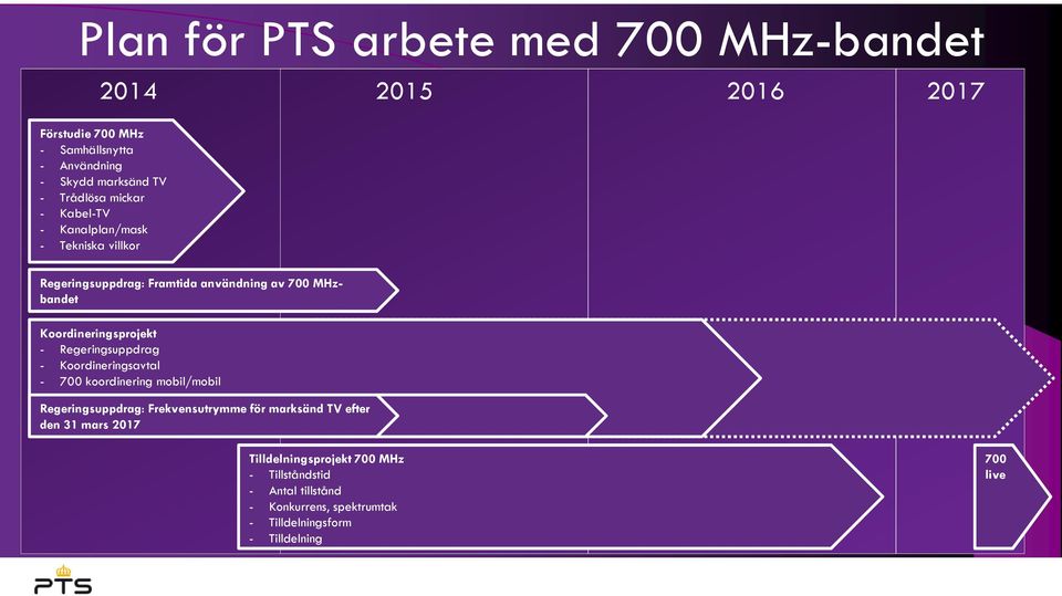 koordinering mobil/mobil Koordineringsprojekt - Regeringsuppdrag - Koordineringsavtal - 700 koordinering mobil/mobil Regeringsuppdrag: Frekvensutrymme för