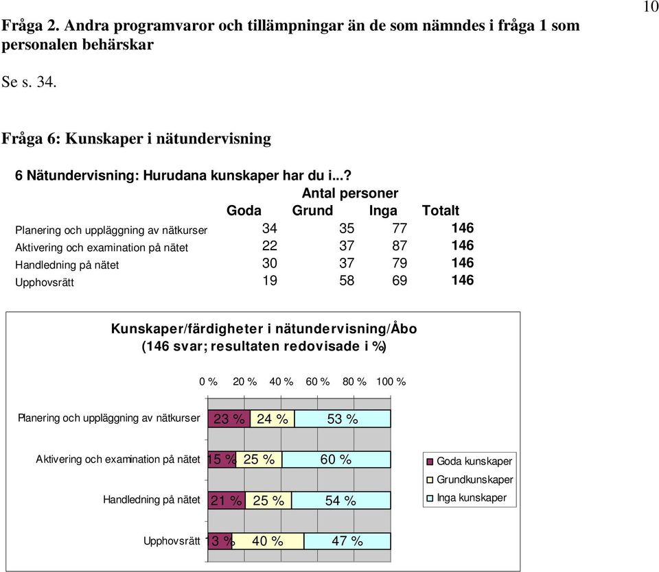 ..? Antal personer Goda Grund Inga Totalt Planering och uppläggning av nätkurser 34 35 77 146 Aktivering och examination på nätet 22 37 87 146 Handledning på nätet 3 37 79 146