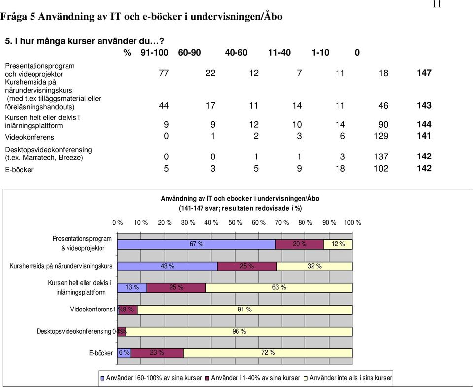 ex tilläggsmaterial eller föreläsningshandouts) 44 17 11 14 11 46 143 Kursen helt eller delvis i inlärningsplattform 9 9 12 1 14 9 144 Videokonferens 1 2 3 6 129 141 Desktopsvideokonferensing (t.ex.