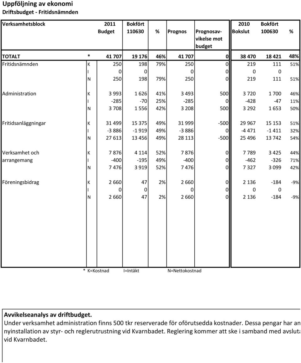 -47 11% N 3 708 1 556 42% 3 208 500 3 292 1 653 50% Fritidsanläggningar K 31 499 15 375 49% 31 999-500 29 967 15 153 51% I -3 886-1 919 49% -3 886 0-4 471-1 411 32% N 27 613 13 456 49% 28 113-500 25