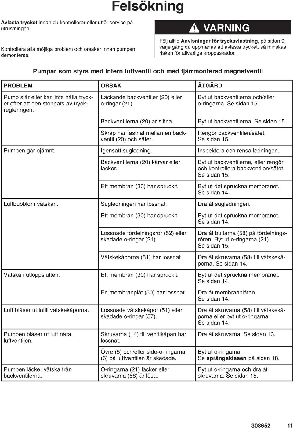 Pumpar som styrs med intern luftventil och med fjärrmonterad magnetventil PROBLEM ORSAK ÅTGÄRD Pump slår eller kan inte hålla trycket efter att den stoppats av tryckregleringen.