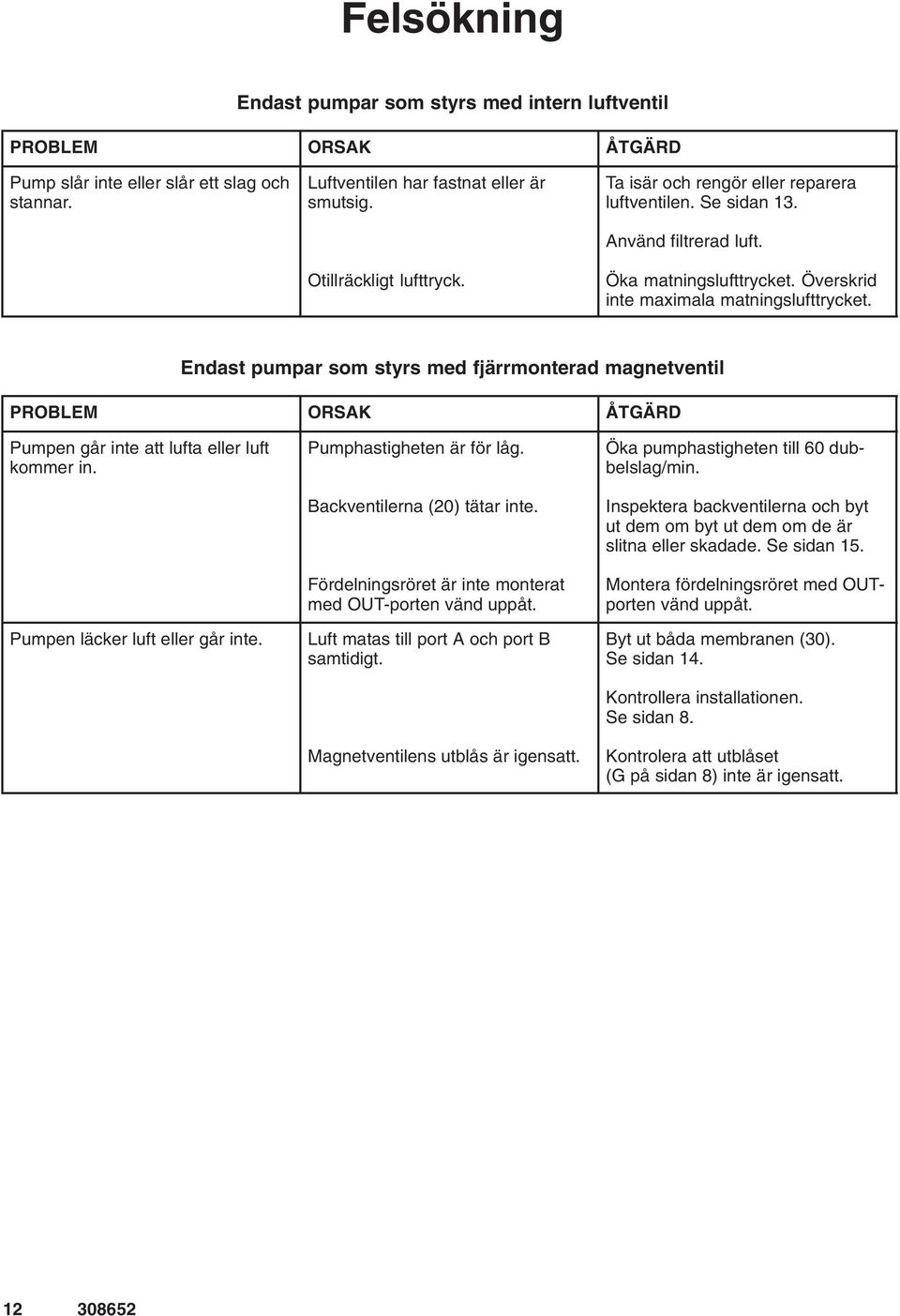 Endast pumpar som styrs med fjärrmonterad magnetventil PROBLEM ORSAK ÅTGÄRD Pumpen går inte att lufta eller luft kommer in. Pumpen läcker luft eller går inte. Pumphastigheten är för låg.
