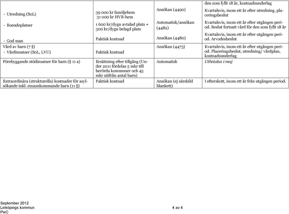 ensamkommande barn (11 ) Ersättning efter tillgång (Under 2011 fördelas 5 mkr till berörda kommuner och 45 mkr utifrån antal barn) Faktisk kostnad Ansökan (4490) Automatisk/ansökan (4482) Ansökan