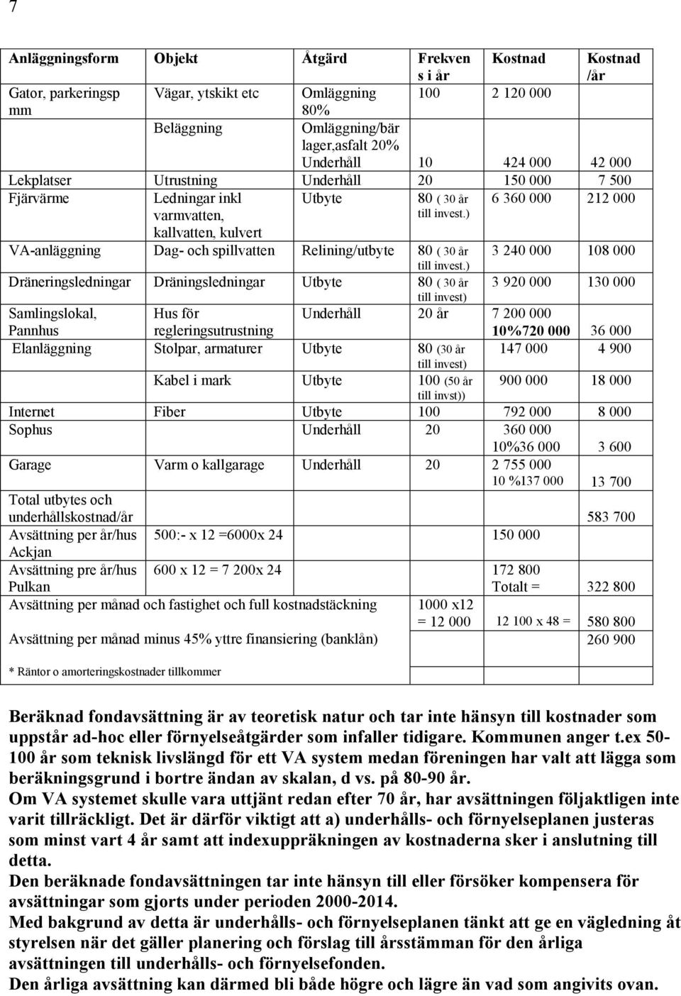 ) 6 360 000 212 000 VA-anläggning Dag- och spillvatten Relining/utbyte 80 ( 30 år till invest.