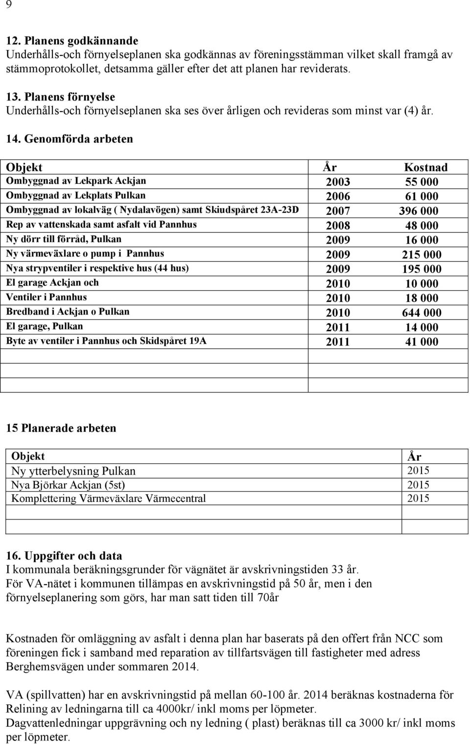 Genomförda arbeten Objekt År Kostnad Ombyggnad av Lekpark Ackjan 2003 55 000 Ombyggnad av Lekplats Pulkan 2006 61 000 Ombyggnad av lokalväg ( Nydalavögen) samt Skiudspåret 23A-23D 2007 396 000 Rep av