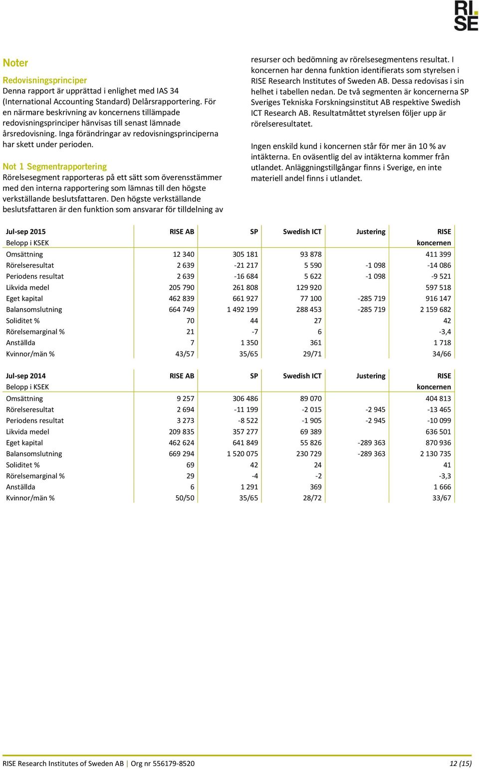 Not 1 Segmentrapportering Rörelsesegment rapporteras på ett sätt som överensstämmer med den interna rapportering som lämnas till den högste verkställande beslutsfattaren.