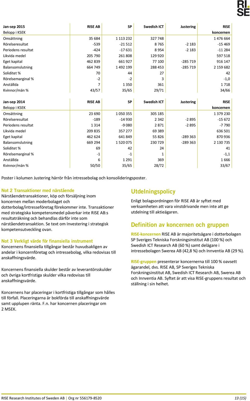 Rörelsemarginal % 2 2 3 1,0 Anställda 7 1 350 361 1 718 Kvinnor/män % 43/57 35/65 29/71 34/66 Jan sep 2014 RISE AB SP Swedish ICT Justering RISE Belopp i KSEK koncernen Omsättning 23 690 1 050 355