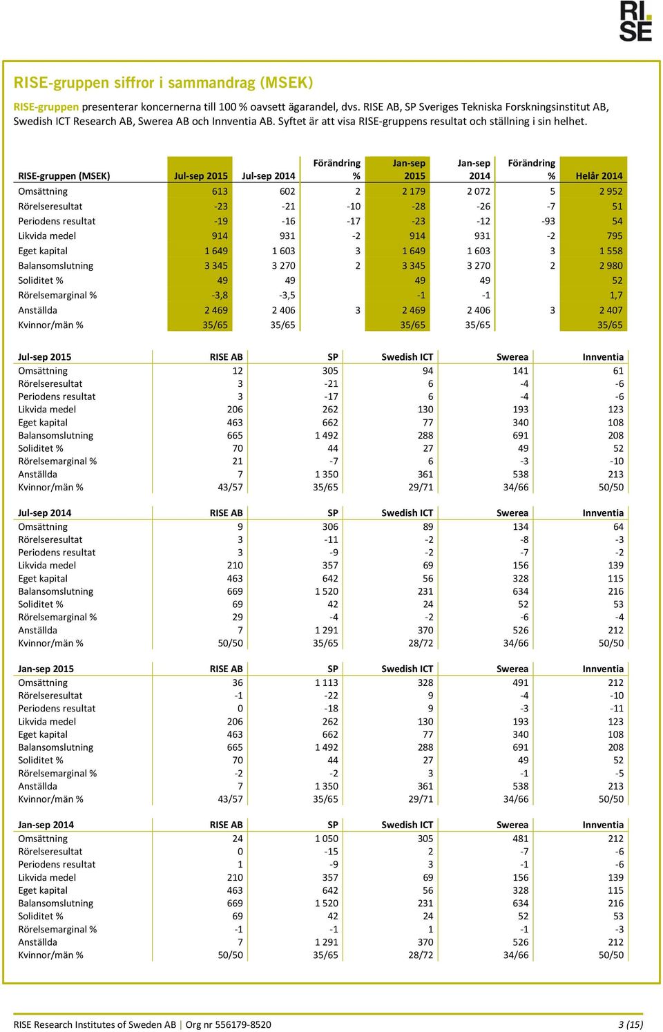 RISE gruppen (MSEK) Jul sep 2015 Jul sep 2014 Förändring % Jan sep 2015 Jan sep 2014 Förändring % Helår 2014 Omsättning 613 602 2 2 179 2 072 5 2 952 Rörelseresultat 23 21 10 28 26 7 51 Periodens