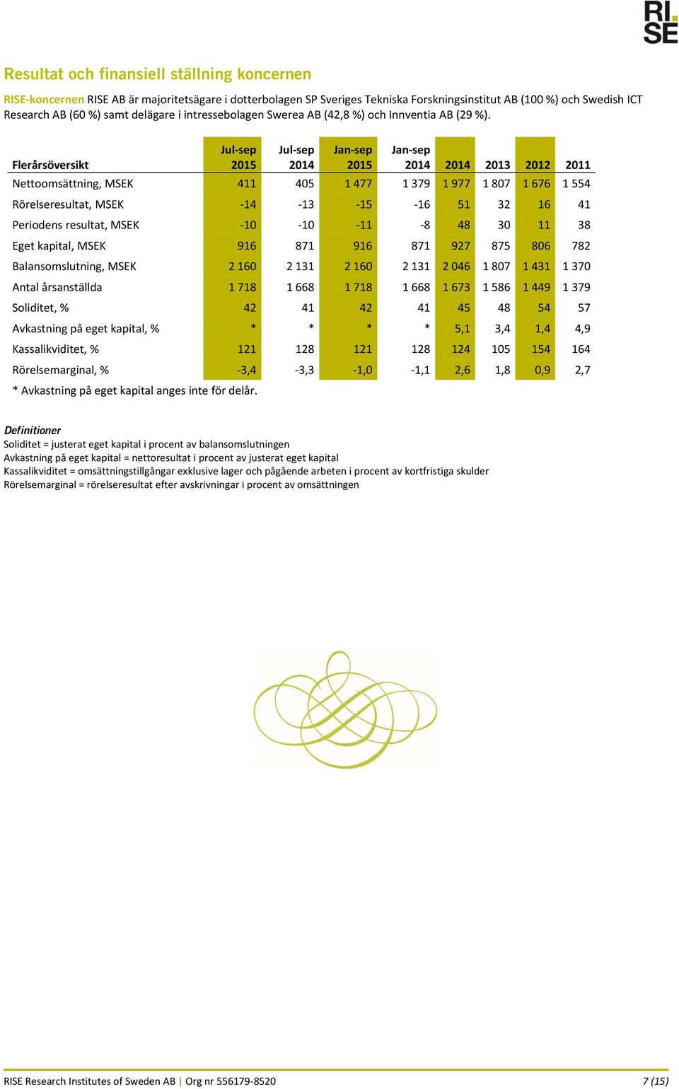 Flerårsöversikt Jul sep 2015 Jul sep 2014 Jan sep 2015 Jan sep 2014 2014 2013 2012 2011 Nettoomsättning, MSEK 411 405 1 477 1 379 1 977 1 807 1 676 1 554 Rörelseresultat, MSEK 14 13 15 16 51 32 16 41