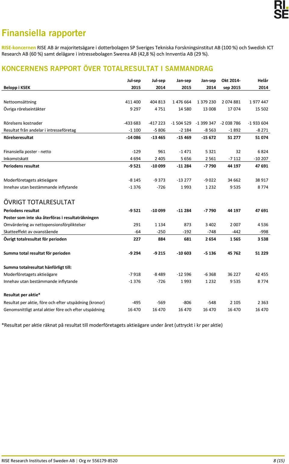 KONCERNENS RAPPORT ÖVER TOTALRESULTAT I SAMMANDRAG Jul sep Jul sep Jan sep Jan sep Okt 2014 Helår Belopp i KSEK 2015 2014 2015 2014 sep 2015 2014 Nettoomsättning 411 400 404 813 1 476 664 1 379 230 2